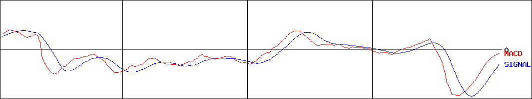 テイ・エステック(証券コード:7313)のMACDグラフ