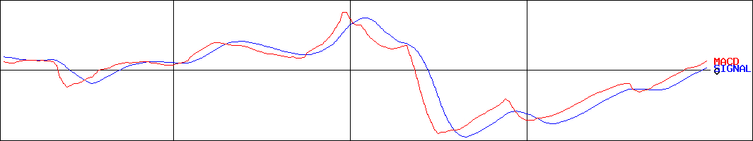 小田原機器(証券コード:7314)のMACDグラフ
