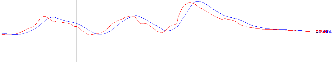ＩＪＴＴ(証券コード:7315)のMACDグラフ