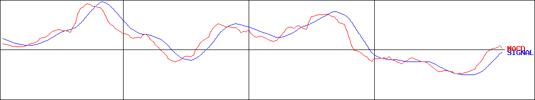 松屋アールアンドディ(証券コード:7317)のMACDグラフ