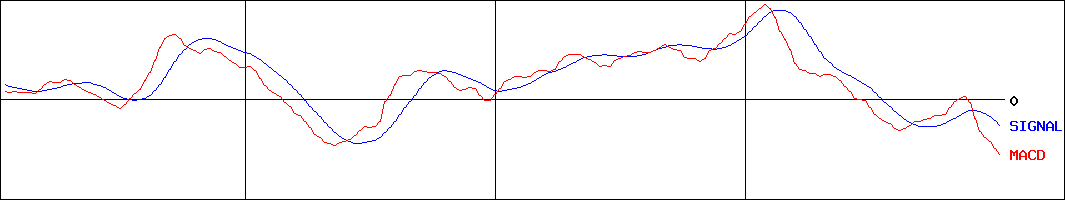 セレンディップ・ホールディングス(証券コード:7318)のMACDグラフ
