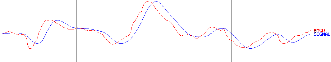 日本リビング保証(証券コード:7320)のMACDグラフ