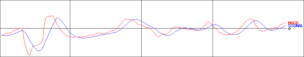 アイリックコーポレーション(証券コード:7325)のMACDグラフ