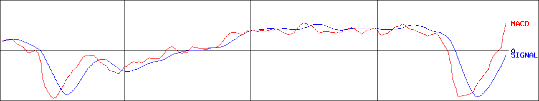 ＳＢＩインシュアランスグループ(証券コード:7326)のMACDグラフ