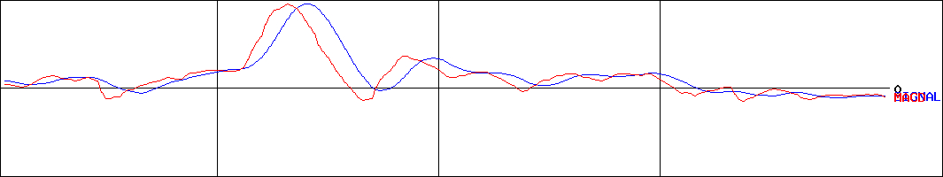 アイ・パートナーズフィナンシャル(証券コード:7345)のMACDグラフ