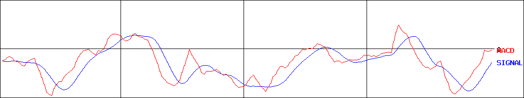 Retty(証券コード:7356)のMACDグラフ