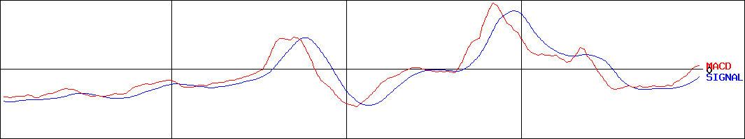 ポピンズ(証券コード:7358)のMACDグラフ