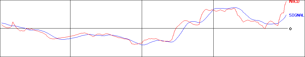 オンデック(証券コード:7360)のMACDグラフ