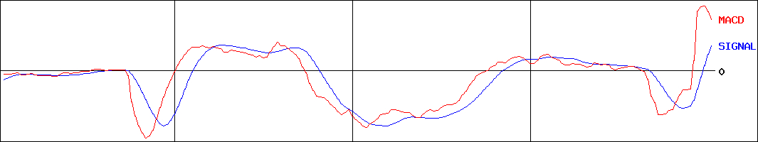 ベビーカレンダー(証券コード:7363)のMACDグラフ