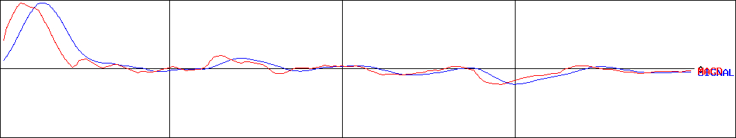 メイホーホールディングス(証券コード:7369)のMACDグラフ