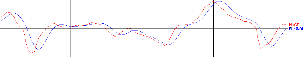 リファインバースグループ(証券コード:7375)のMACDグラフ