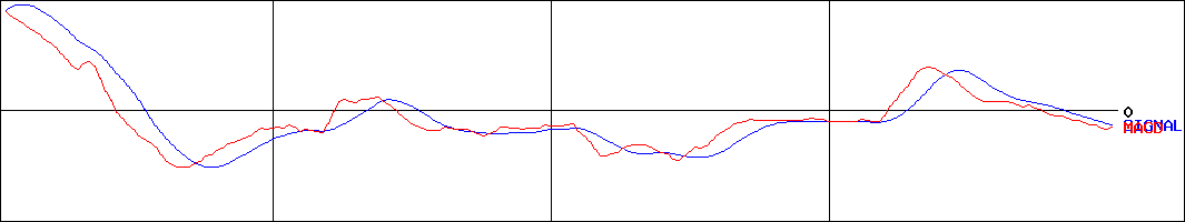 ＢＣＣ(証券コード:7376)のMACDグラフ