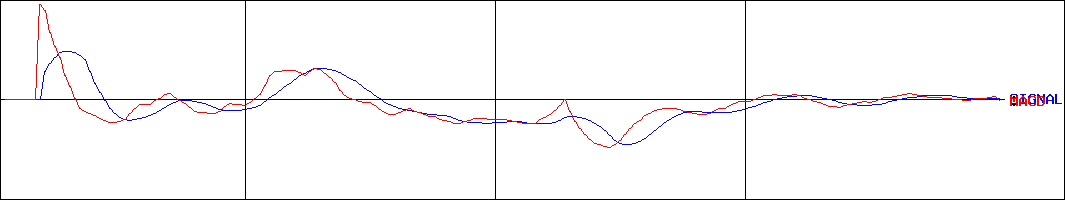 アシロ(証券コード:7378)のMACDグラフ