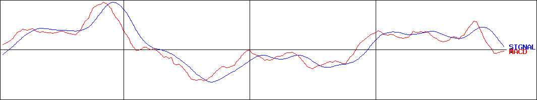 北國フィナンシャルホールディングス(証券コード:7381)のMACDグラフ