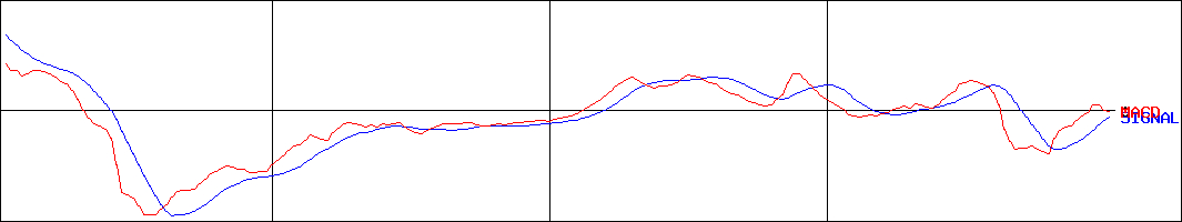 ナンシン(証券コード:7399)のMACDグラフ