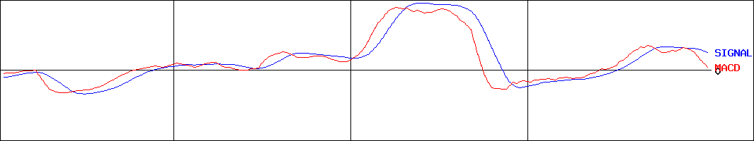 ノジマ(証券コード:7419)のMACDグラフ