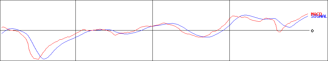 初穂商事(証券コード:7425)のMACDグラフ