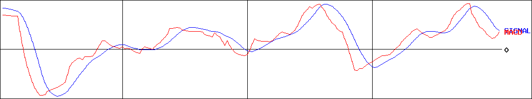 オ－タケ(証券コード:7434)のMACDグラフ