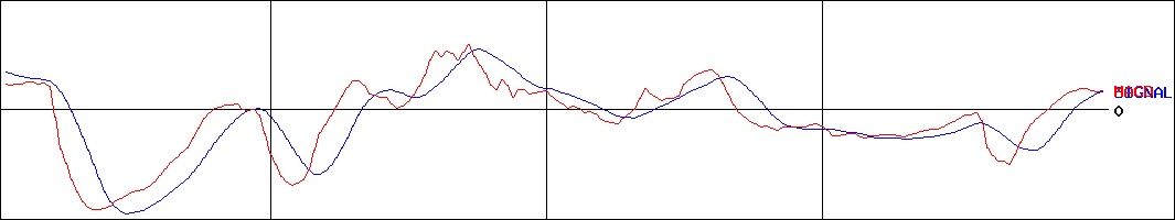 オータケ(証券コード:7434)のMACDグラフ