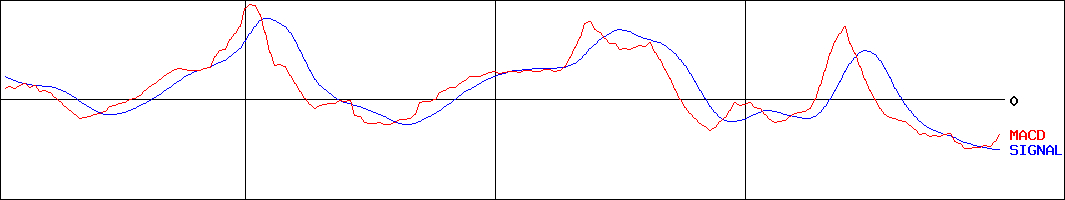 中山福(証券コード:7442)のMACDグラフ