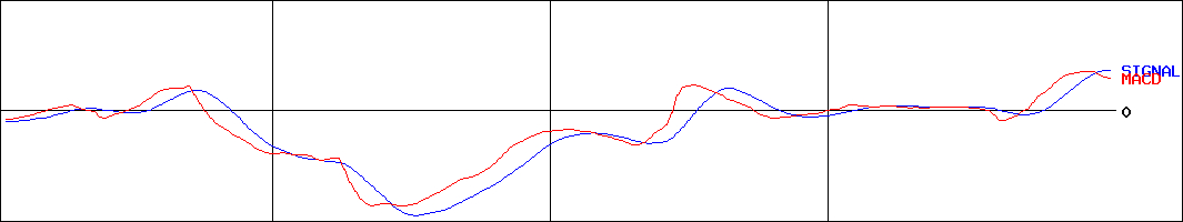 ライトオン(証券コード:7445)のMACDグラフ