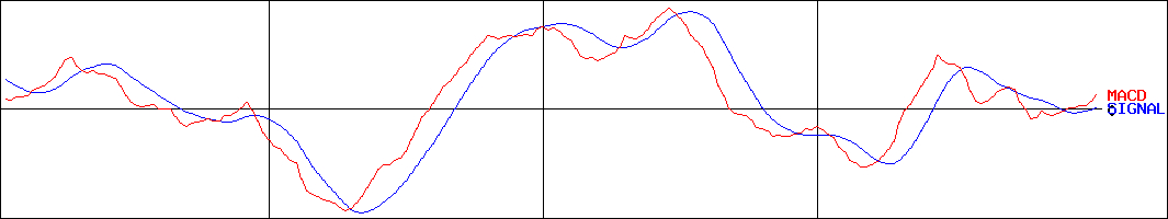ナガイレーベン(証券コード:7447)のMACDグラフ