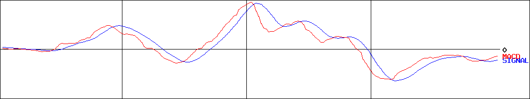 パリミキホールディングス(証券コード:7455)のMACDグラフ