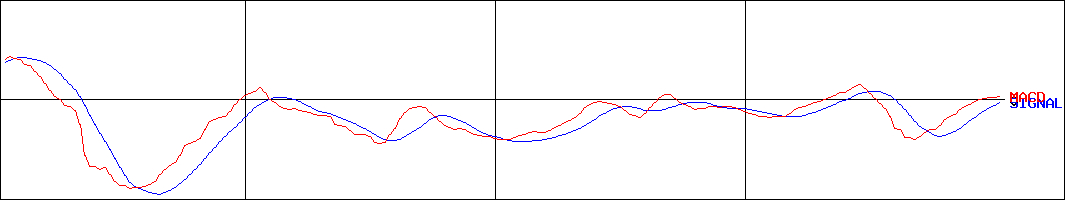パリミキホールディングス(証券コード:7455)のMACDグラフ