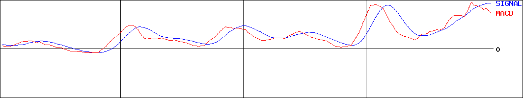 ヤギ(証券コード:7460)のMACDグラフ