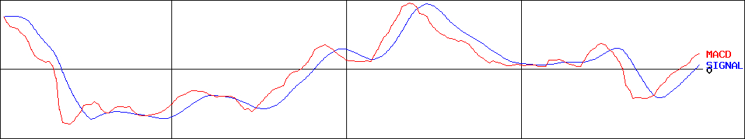 ヤギ(証券コード:7460)のMACDグラフ