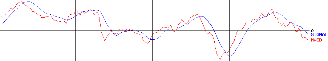 キムラ(証券コード:7461)のMACDグラフ