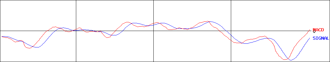 アドヴァングループ(証券コード:7463)のMACDグラフ