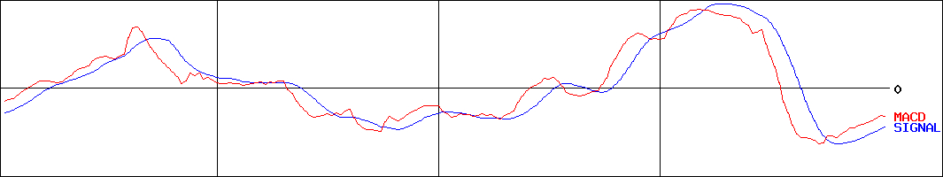 セフテック(証券コード:7464)のMACDグラフ