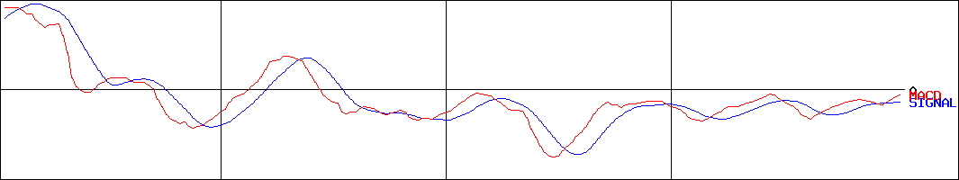 アズワン(証券コード:7476)のMACDグラフ