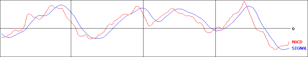 シモジマ(証券コード:7482)のMACDグラフ