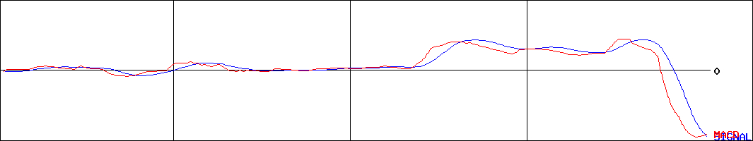 ヤガミ(証券コード:7488)のMACDグラフ