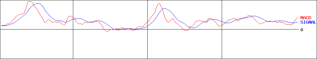 西川計測(証券コード:7500)のMACDグラフ