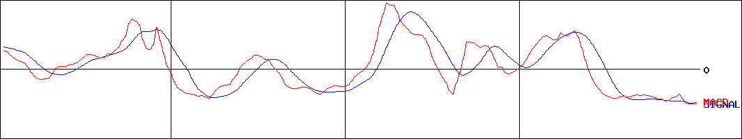 ティムコ(証券コード:7501)のMACDグラフ