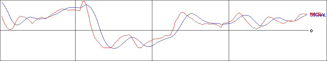 扶桑電通(証券コード:7505)のMACDグラフ