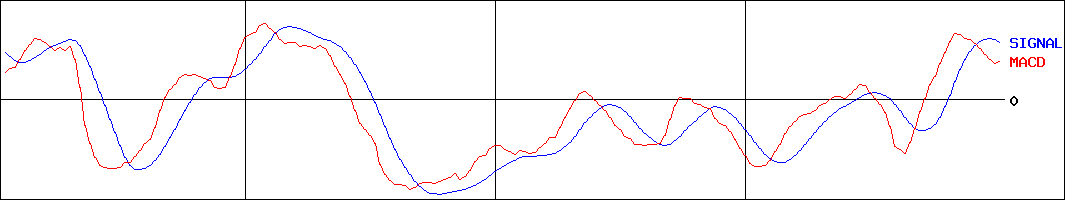 Ｇ‐７ホールディングス(証券コード:7508)のMACDグラフ