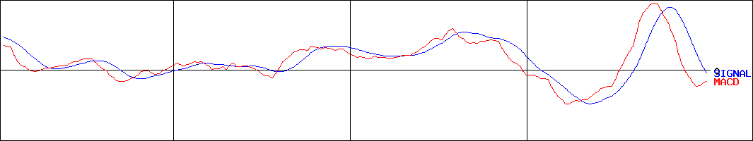 イオン北海道(証券コード:7512)のMACDグラフ