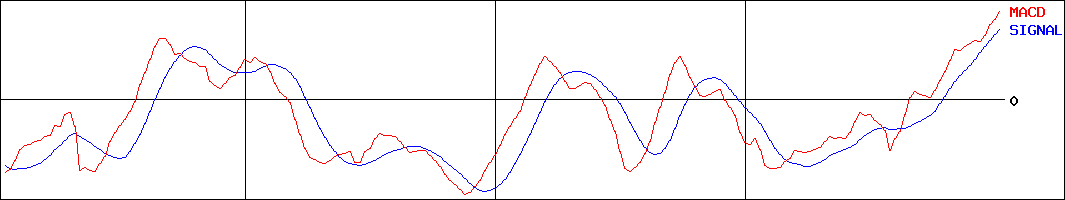 イオン北海道(証券コード:7512)のMACDグラフ