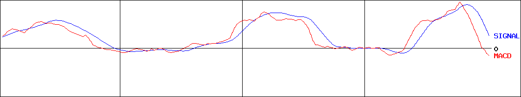 コジマ(証券コード:7513)のMACDグラフ
