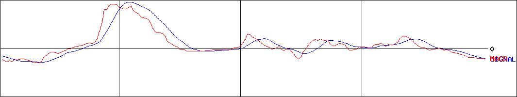 ムサシ(証券コード:7521)のMACDグラフ