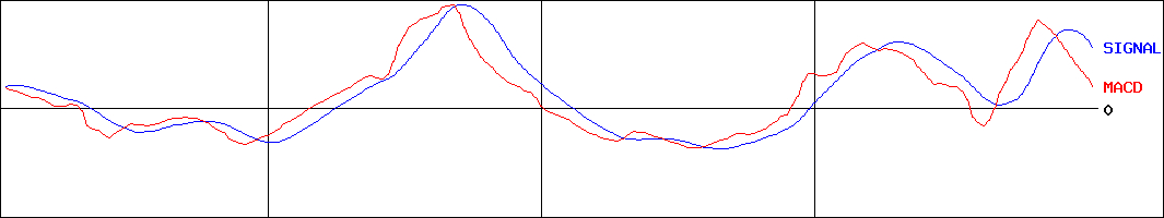 ワタミ(証券コード:7522)のMACDグラフ