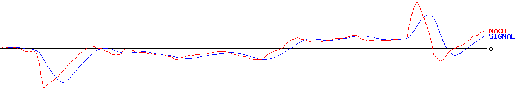 アールビバン(証券コード:7523)のMACDグラフ