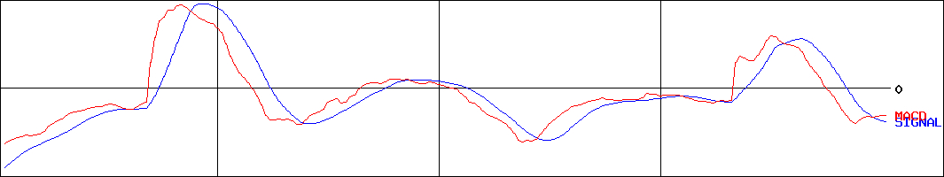 マルシェ(証券コード:7524)のMACDグラフ