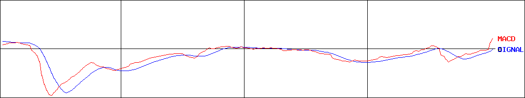 マルシェ(証券コード:7524)のMACDグラフ