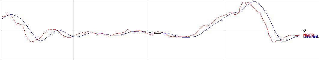 システムソフト(証券コード:7527)のMACDグラフ