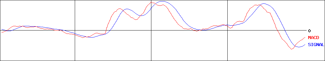 西松屋チェーン(証券コード:7545)のMACDグラフ